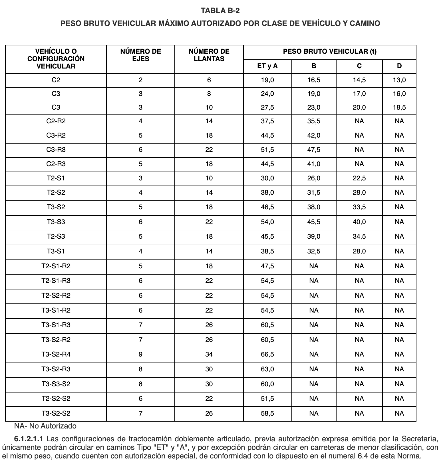 PESO BRUTO VEHICULAR MÁXIMO AUTORIZADO POR CLASE DE VEHÍCULO Y CAMINO