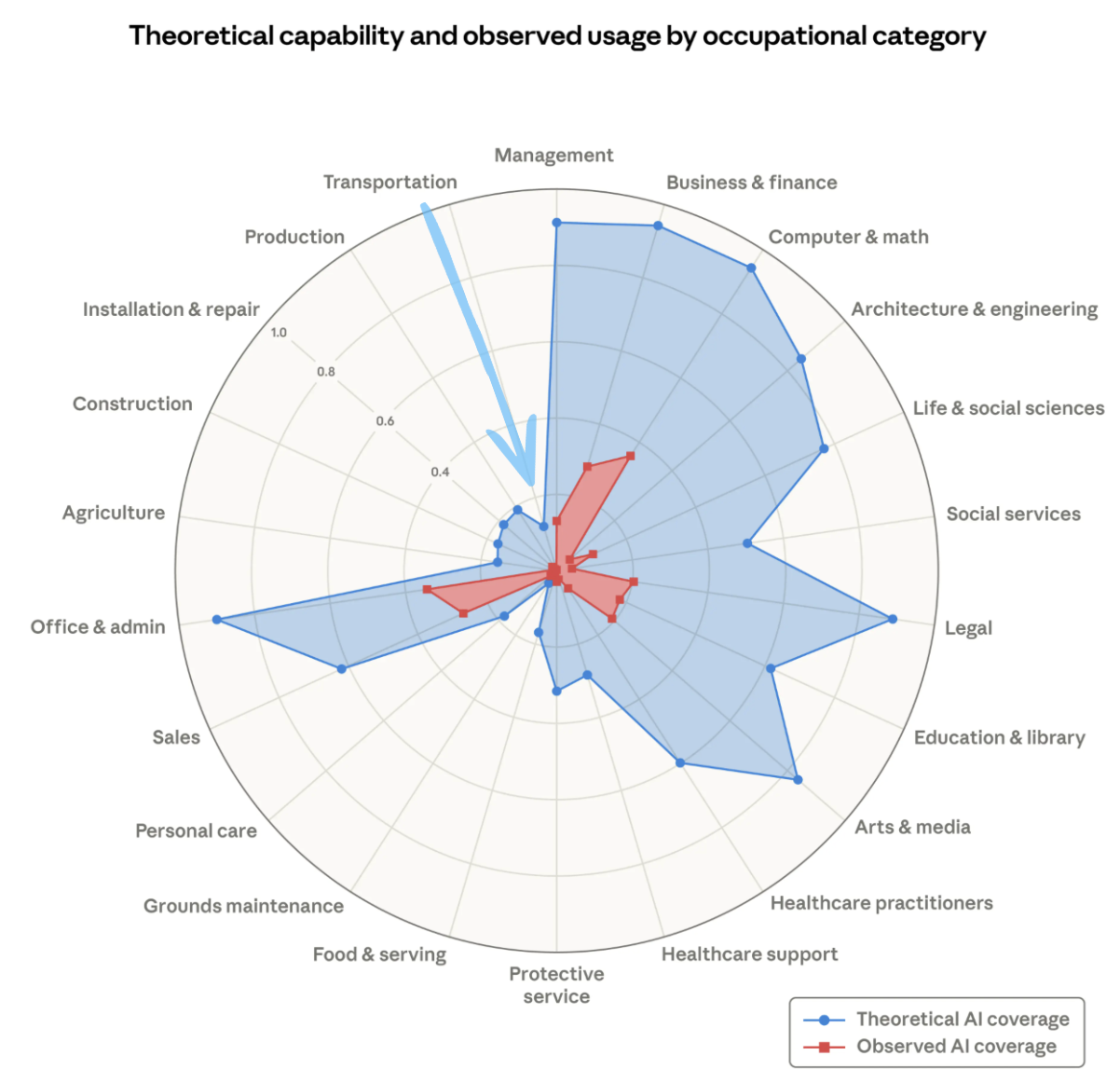 Anthropic: Qué tan expuesto está el sector transporte a la IA